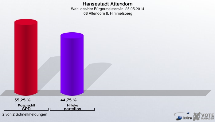 Hansestadt Attendorn, Wahl des/der Bürgermeisters/in  25.05.2014,  08 Attendorn 8, Himmelsberg: Pospischil SPD: 55,25 %. Hilleke parteilos: 44,75 %. 2 von 2 Schnellmeldungen