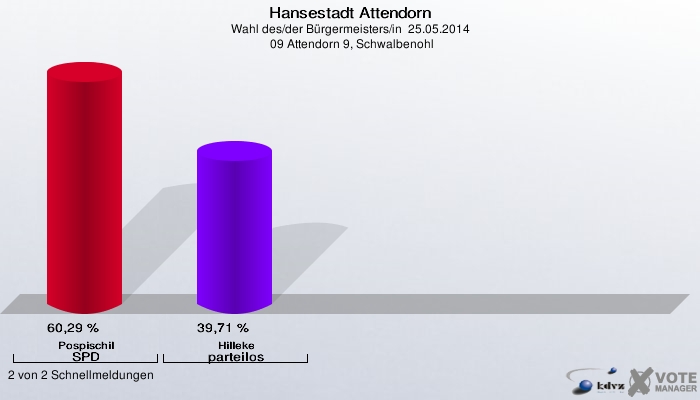 Hansestadt Attendorn, Wahl des/der Bürgermeisters/in  25.05.2014,  09 Attendorn 9, Schwalbenohl: Pospischil SPD: 60,29 %. Hilleke parteilos: 39,71 %. 2 von 2 Schnellmeldungen