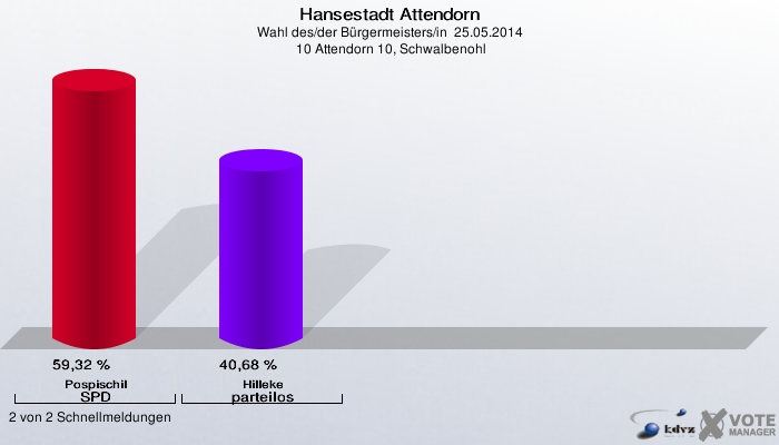 Hansestadt Attendorn, Wahl des/der Bürgermeisters/in  25.05.2014,  10 Attendorn 10, Schwalbenohl: Pospischil SPD: 59,32 %. Hilleke parteilos: 40,68 %. 2 von 2 Schnellmeldungen