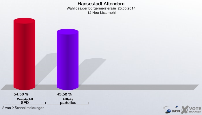 Hansestadt Attendorn, Wahl des/der Bürgermeisters/in  25.05.2014,  12 Neu-Listernohl: Pospischil SPD: 54,50 %. Hilleke parteilos: 45,50 %. 2 von 2 Schnellmeldungen