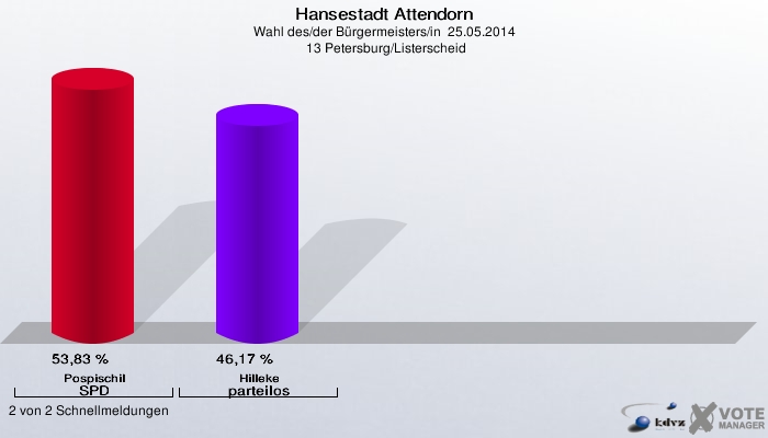 Hansestadt Attendorn, Wahl des/der Bürgermeisters/in  25.05.2014,  13 Petersburg/Listerscheid: Pospischil SPD: 53,83 %. Hilleke parteilos: 46,17 %. 2 von 2 Schnellmeldungen