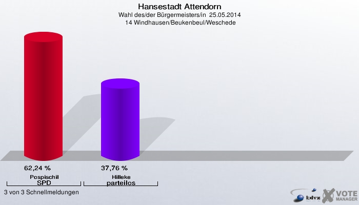 Hansestadt Attendorn, Wahl des/der Bürgermeisters/in  25.05.2014,  14 Windhausen/Beukenbeul/Weschede: Pospischil SPD: 62,24 %. Hilleke parteilos: 37,76 %. 3 von 3 Schnellmeldungen