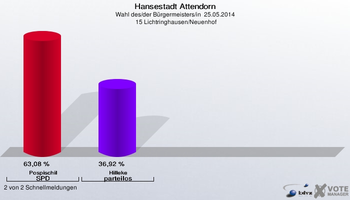 Hansestadt Attendorn, Wahl des/der Bürgermeisters/in  25.05.2014,  15 Lichtringhausen/Neuenhof: Pospischil SPD: 63,08 %. Hilleke parteilos: 36,92 %. 2 von 2 Schnellmeldungen