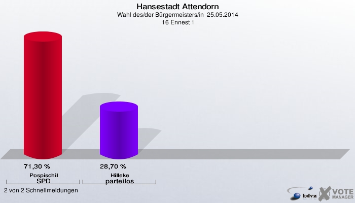 Hansestadt Attendorn, Wahl des/der Bürgermeisters/in  25.05.2014,  16 Ennest 1: Pospischil SPD: 71,30 %. Hilleke parteilos: 28,70 %. 2 von 2 Schnellmeldungen