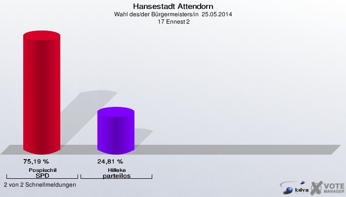 Hansestadt Attendorn, Wahl des/der Bürgermeisters/in  25.05.2014,  17 Ennest 2: Pospischil SPD: 75,19 %. Hilleke parteilos: 24,81 %. 2 von 2 Schnellmeldungen