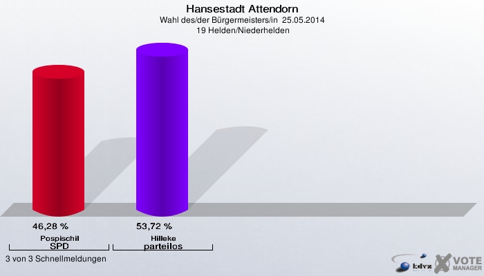 Hansestadt Attendorn, Wahl des/der Bürgermeisters/in  25.05.2014,  19 Helden/Niederhelden: Pospischil SPD: 46,28 %. Hilleke parteilos: 53,72 %. 3 von 3 Schnellmeldungen