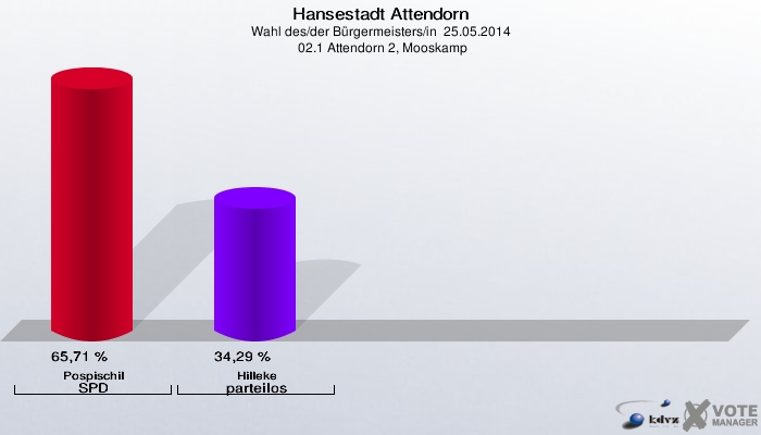 Hansestadt Attendorn, Wahl des/der Bürgermeisters/in  25.05.2014,  02.1 Attendorn 2, Mooskamp: Pospischil SPD: 65,71 %. Hilleke parteilos: 34,29 %. 