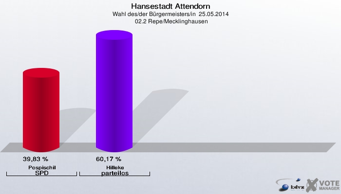 Hansestadt Attendorn, Wahl des/der Bürgermeisters/in  25.05.2014,  02.2 Repe/Mecklinghausen: Pospischil SPD: 39,83 %. Hilleke parteilos: 60,17 %. 