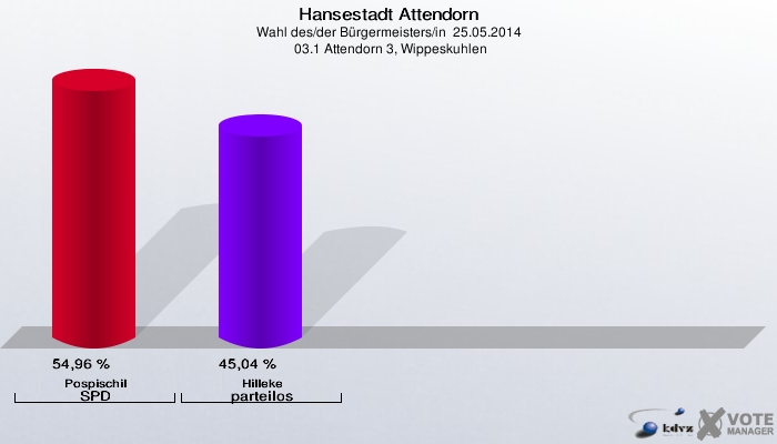 Hansestadt Attendorn, Wahl des/der Bürgermeisters/in  25.05.2014,  03.1 Attendorn 3, Wippeskuhlen: Pospischil SPD: 54,96 %. Hilleke parteilos: 45,04 %. 