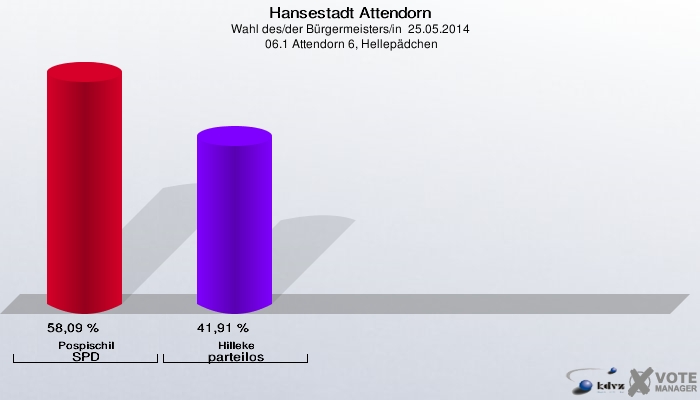 Hansestadt Attendorn, Wahl des/der Bürgermeisters/in  25.05.2014,  06.1 Attendorn 6, Hellepädchen: Pospischil SPD: 58,09 %. Hilleke parteilos: 41,91 %. 