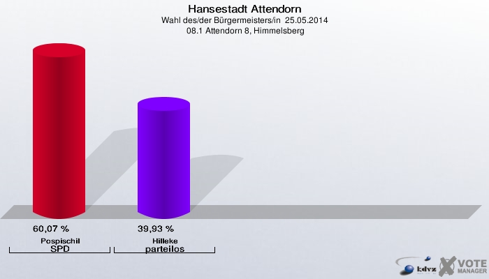 Hansestadt Attendorn, Wahl des/der Bürgermeisters/in  25.05.2014,  08.1 Attendorn 8, Himmelsberg: Pospischil SPD: 60,07 %. Hilleke parteilos: 39,93 %. 