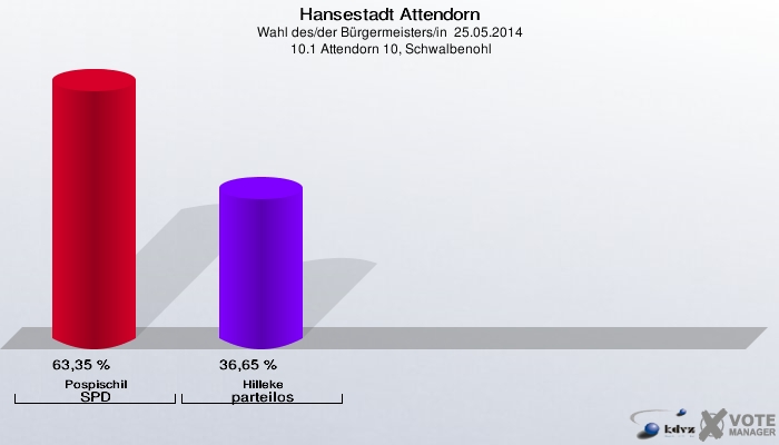Hansestadt Attendorn, Wahl des/der Bürgermeisters/in  25.05.2014,  10.1 Attendorn 10, Schwalbenohl: Pospischil SPD: 63,35 %. Hilleke parteilos: 36,65 %. 