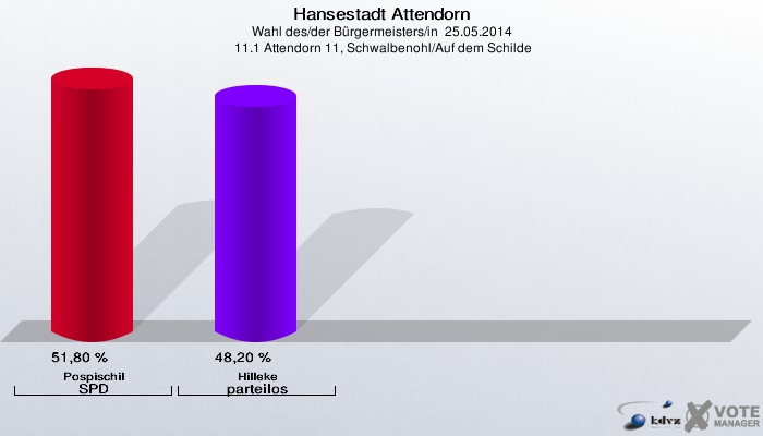 Hansestadt Attendorn, Wahl des/der Bürgermeisters/in  25.05.2014,  11.1 Attendorn 11, Schwalbenohl/Auf dem Schilde: Pospischil SPD: 51,80 %. Hilleke parteilos: 48,20 %. 