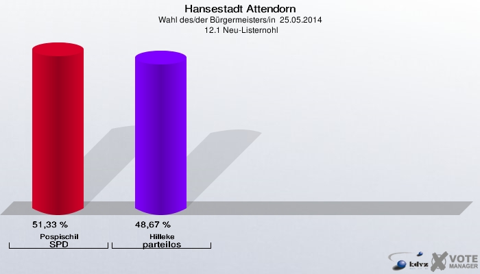 Hansestadt Attendorn, Wahl des/der Bürgermeisters/in  25.05.2014,  12.1 Neu-Listernohl: Pospischil SPD: 51,33 %. Hilleke parteilos: 48,67 %. 