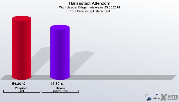 Hansestadt Attendorn, Wahl des/der Bürgermeisters/in  25.05.2014,  13.1 Petersburg/Listerscheid: Pospischil SPD: 54,20 %. Hilleke parteilos: 45,80 %. 
