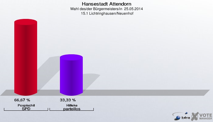 Hansestadt Attendorn, Wahl des/der Bürgermeisters/in  25.05.2014,  15.1 Lichtringhausen/Neuenhof: Pospischil SPD: 66,67 %. Hilleke parteilos: 33,33 %. 