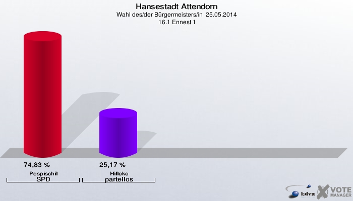 Hansestadt Attendorn, Wahl des/der Bürgermeisters/in  25.05.2014,  16.1 Ennest 1: Pospischil SPD: 74,83 %. Hilleke parteilos: 25,17 %. 