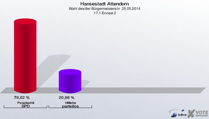 Hansestadt Attendorn, Wahl des/der Bürgermeisters/in  25.05.2014,  17.1 Ennest 2: Pospischil SPD: 79,02 %. Hilleke parteilos: 20,98 %. 