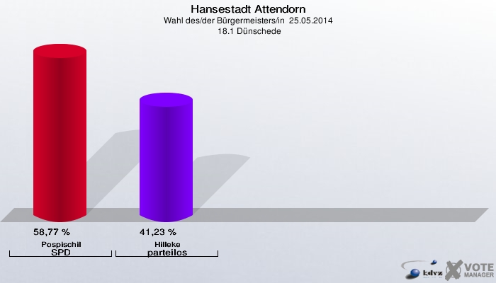 Hansestadt Attendorn, Wahl des/der Bürgermeisters/in  25.05.2014,  18.1 Dünschede: Pospischil SPD: 58,77 %. Hilleke parteilos: 41,23 %. 