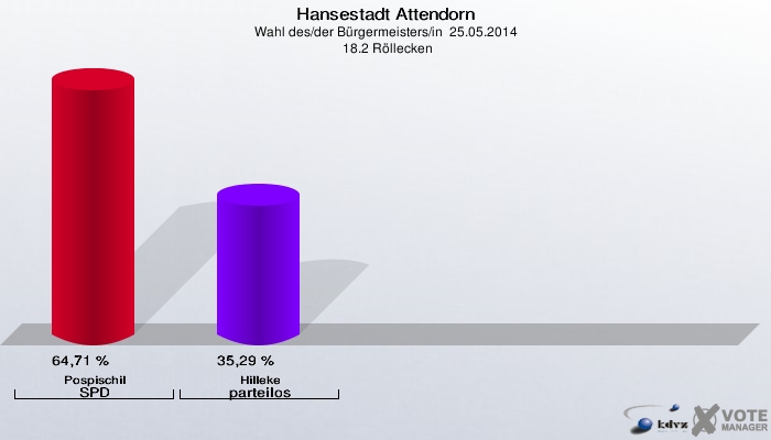 Hansestadt Attendorn, Wahl des/der Bürgermeisters/in  25.05.2014,  18.2 Röllecken: Pospischil SPD: 64,71 %. Hilleke parteilos: 35,29 %. 