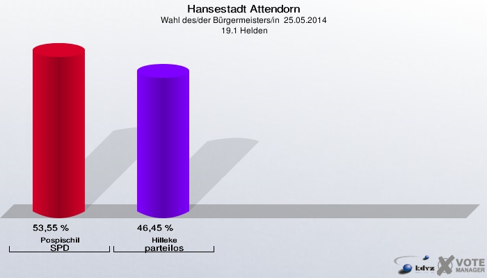 Hansestadt Attendorn, Wahl des/der Bürgermeisters/in  25.05.2014,  19.1 Helden: Pospischil SPD: 53,55 %. Hilleke parteilos: 46,45 %. 