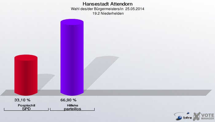 Hansestadt Attendorn, Wahl des/der Bürgermeisters/in  25.05.2014,  19.2 Niederhelden: Pospischil SPD: 33,10 %. Hilleke parteilos: 66,90 %. 