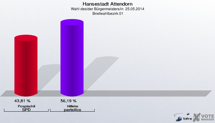 Hansestadt Attendorn, Wahl des/der Bürgermeisters/in  25.05.2014,  Briefwahlbezirk 01: Pospischil SPD: 43,81 %. Hilleke parteilos: 56,19 %. 