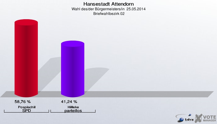 Hansestadt Attendorn, Wahl des/der Bürgermeisters/in  25.05.2014,  Briefwahlbezirk 02: Pospischil SPD: 58,76 %. Hilleke parteilos: 41,24 %. 
