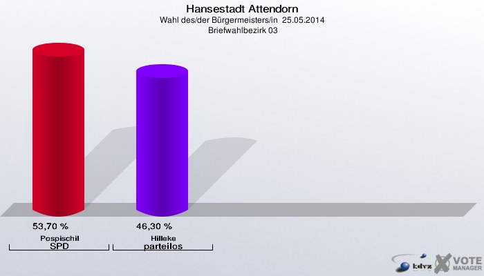 Hansestadt Attendorn, Wahl des/der Bürgermeisters/in  25.05.2014,  Briefwahlbezirk 03: Pospischil SPD: 53,70 %. Hilleke parteilos: 46,30 %. 