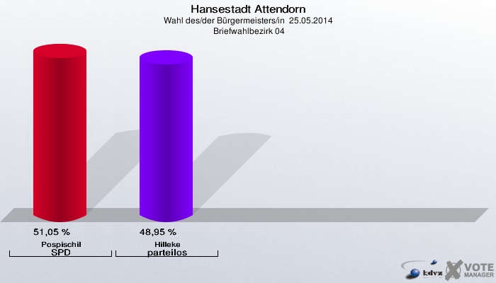 Hansestadt Attendorn, Wahl des/der Bürgermeisters/in  25.05.2014,  Briefwahlbezirk 04: Pospischil SPD: 51,05 %. Hilleke parteilos: 48,95 %. 