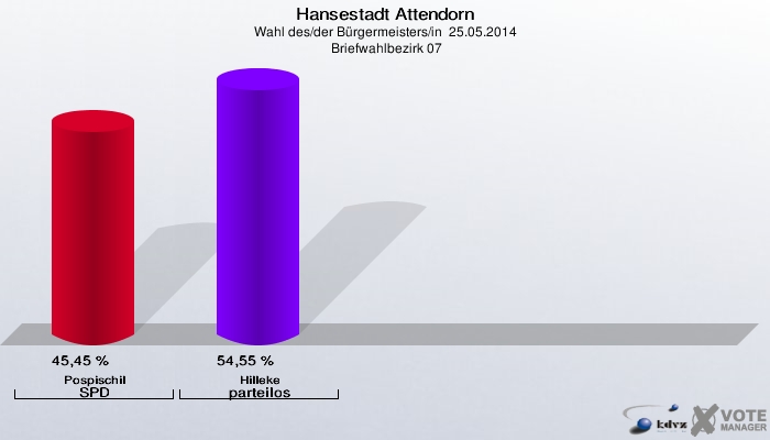 Hansestadt Attendorn, Wahl des/der Bürgermeisters/in  25.05.2014,  Briefwahlbezirk 07: Pospischil SPD: 45,45 %. Hilleke parteilos: 54,55 %. 