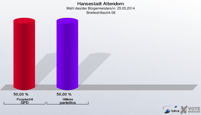 Hansestadt Attendorn, Wahl des/der Bürgermeisters/in  25.05.2014,  Briefwahlbezirk 08: Pospischil SPD: 50,00 %. Hilleke parteilos: 50,00 %. 