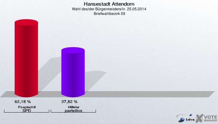 Hansestadt Attendorn, Wahl des/der Bürgermeisters/in  25.05.2014,  Briefwahlbezirk 09: Pospischil SPD: 62,18 %. Hilleke parteilos: 37,82 %. 