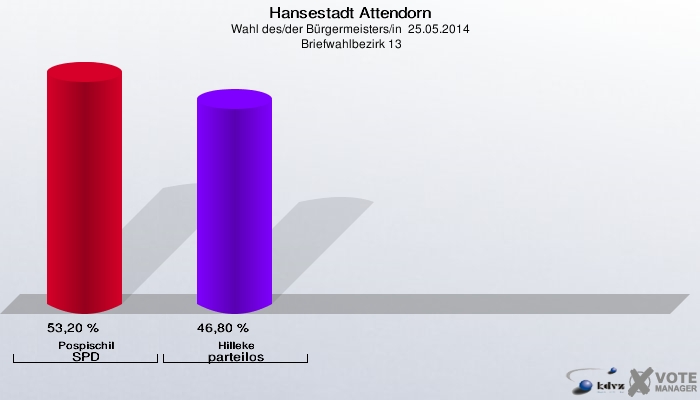 Hansestadt Attendorn, Wahl des/der Bürgermeisters/in  25.05.2014,  Briefwahlbezirk 13: Pospischil SPD: 53,20 %. Hilleke parteilos: 46,80 %. 