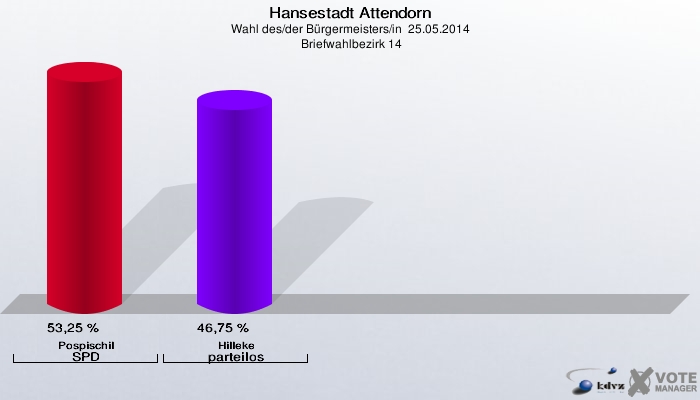 Hansestadt Attendorn, Wahl des/der Bürgermeisters/in  25.05.2014,  Briefwahlbezirk 14: Pospischil SPD: 53,25 %. Hilleke parteilos: 46,75 %. 
