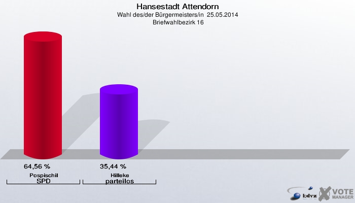 Hansestadt Attendorn, Wahl des/der Bürgermeisters/in  25.05.2014,  Briefwahlbezirk 16: Pospischil SPD: 64,56 %. Hilleke parteilos: 35,44 %. 