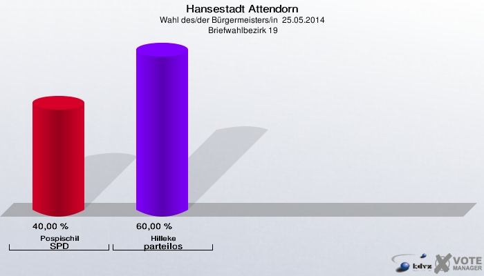 Hansestadt Attendorn, Wahl des/der Bürgermeisters/in  25.05.2014,  Briefwahlbezirk 19: Pospischil SPD: 40,00 %. Hilleke parteilos: 60,00 %. 