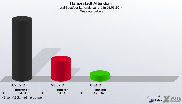 Hansestadt Attendorn, Wahl des/der Landrats/Landrätin 25.05.2014,  Gesamtergebnis: Beckehoff CDU: 69,59 %. Förderer SPD: 23,57 %. Hansen GRÜNE: 6,84 %. 42 von 42 Schnellmeldungen