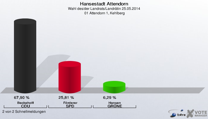 Hansestadt Attendorn, Wahl des/der Landrats/Landrätin 25.05.2014,  01 Attendorn 1, Kehlberg: Beckehoff CDU: 67,90 %. Förderer SPD: 25,81 %. Hansen GRÜNE: 6,29 %. 2 von 2 Schnellmeldungen
