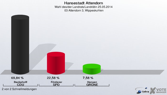 Hansestadt Attendorn, Wahl des/der Landrats/Landrätin 25.05.2014,  03 Attendorn 3, Wippeskuhlen: Beckehoff CDU: 69,84 %. Förderer SPD: 22,58 %. Hansen GRÜNE: 7,58 %. 2 von 2 Schnellmeldungen