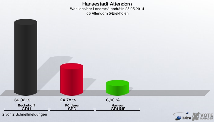 Hansestadt Attendorn, Wahl des/der Landrats/Landrätin 25.05.2014,  05 Attendorn 5/Biekhofen: Beckehoff CDU: 66,32 %. Förderer SPD: 24,78 %. Hansen GRÜNE: 8,90 %. 2 von 2 Schnellmeldungen