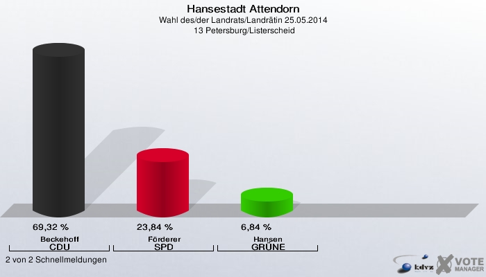 Hansestadt Attendorn, Wahl des/der Landrats/Landrätin 25.05.2014,  13 Petersburg/Listerscheid: Beckehoff CDU: 69,32 %. Förderer SPD: 23,84 %. Hansen GRÜNE: 6,84 %. 2 von 2 Schnellmeldungen