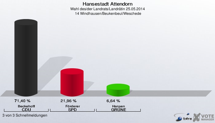Hansestadt Attendorn, Wahl des/der Landrats/Landrätin 25.05.2014,  14 Windhausen/Beukenbeul/Weschede: Beckehoff CDU: 71,40 %. Förderer SPD: 21,96 %. Hansen GRÜNE: 6,64 %. 3 von 3 Schnellmeldungen