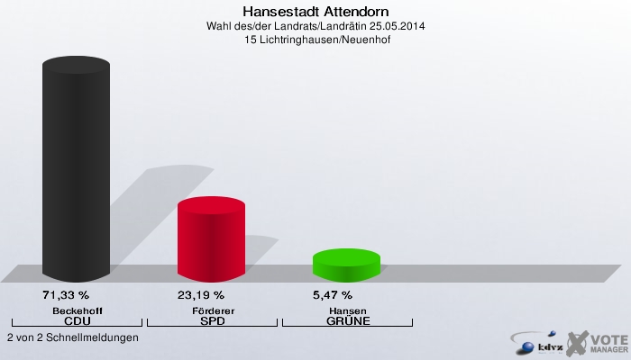 Hansestadt Attendorn, Wahl des/der Landrats/Landrätin 25.05.2014,  15 Lichtringhausen/Neuenhof: Beckehoff CDU: 71,33 %. Förderer SPD: 23,19 %. Hansen GRÜNE: 5,47 %. 2 von 2 Schnellmeldungen