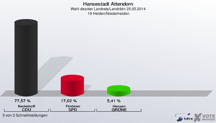 Hansestadt Attendorn, Wahl des/der Landrats/Landrätin 25.05.2014,  19 Helden/Niederhelden: Beckehoff CDU: 77,57 %. Förderer SPD: 17,02 %. Hansen GRÜNE: 5,41 %. 3 von 3 Schnellmeldungen