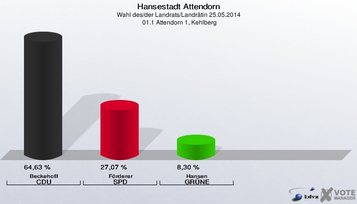 Hansestadt Attendorn, Wahl des/der Landrats/Landrätin 25.05.2014,  01.1 Attendorn 1, Kehlberg: Beckehoff CDU: 64,63 %. Förderer SPD: 27,07 %. Hansen GRÜNE: 8,30 %. 