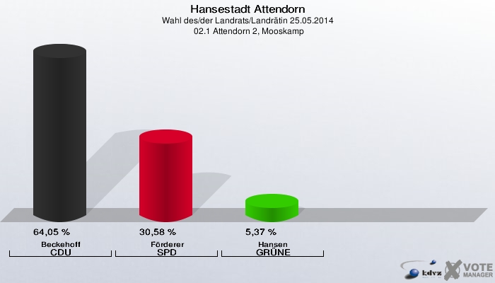 Hansestadt Attendorn, Wahl des/der Landrats/Landrätin 25.05.2014,  02.1 Attendorn 2, Mooskamp: Beckehoff CDU: 64,05 %. Förderer SPD: 30,58 %. Hansen GRÜNE: 5,37 %. 