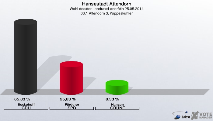 Hansestadt Attendorn, Wahl des/der Landrats/Landrätin 25.05.2014,  03.1 Attendorn 3, Wippeskuhlen: Beckehoff CDU: 65,83 %. Förderer SPD: 25,83 %. Hansen GRÜNE: 8,33 %. 
