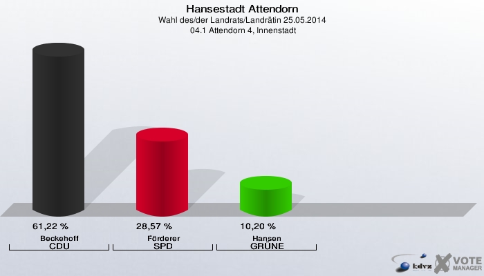 Hansestadt Attendorn, Wahl des/der Landrats/Landrätin 25.05.2014,  04.1 Attendorn 4, Innenstadt: Beckehoff CDU: 61,22 %. Förderer SPD: 28,57 %. Hansen GRÜNE: 10,20 %. 