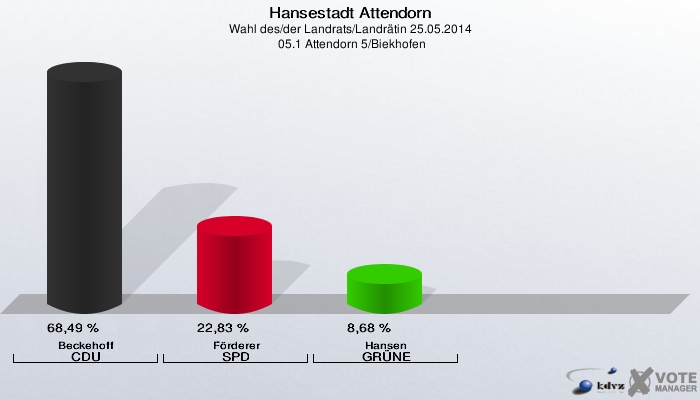 Hansestadt Attendorn, Wahl des/der Landrats/Landrätin 25.05.2014,  05.1 Attendorn 5/Biekhofen: Beckehoff CDU: 68,49 %. Förderer SPD: 22,83 %. Hansen GRÜNE: 8,68 %. 